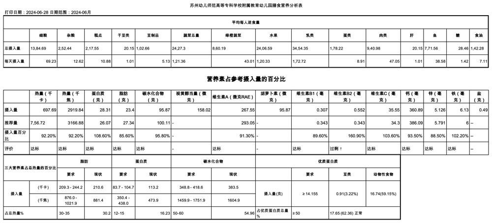 2024-06月苏州幼儿师范高等专科学校附属教育幼儿园月膳食分析表_2024-06月苏州幼儿师范高等专科学校附属教育幼儿园月膳食分