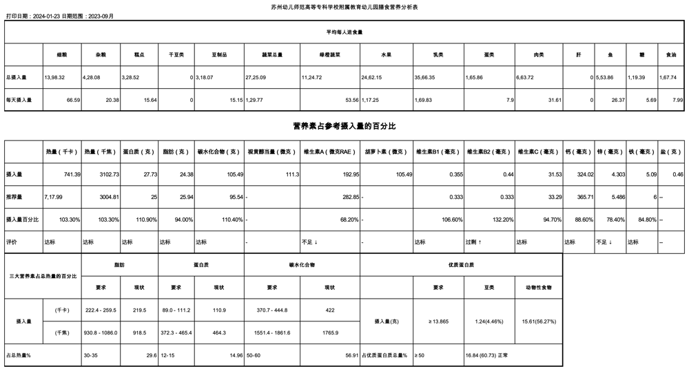 2023-09月苏州幼儿师范高等专科学校附属教育幼儿园月膳食分析表_2023-09月苏州幼儿师范高等专科学校附属教育幼儿园月膳食分