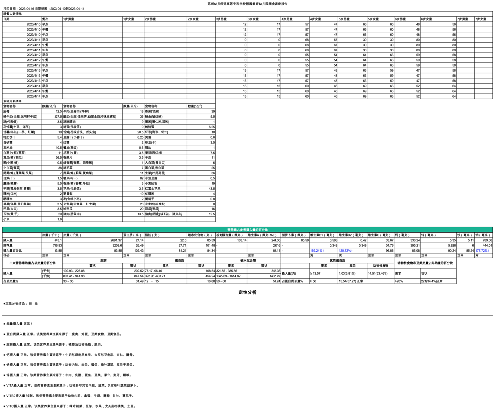 2023.4月苏州幼儿师范高等专科学校附属教育幼儿园膳食调查报告_2023.4月苏州幼儿师范高等专科学校附属教育幼儿园膳食调查报