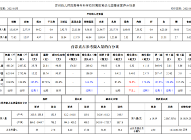 【营养膳食】2025.2月营养膳食分析