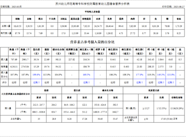 【营养膳食】2025.3月营养膳食分析