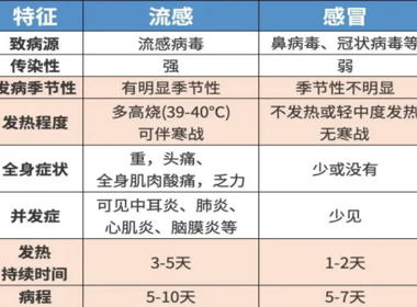 11月流感疾病小提示